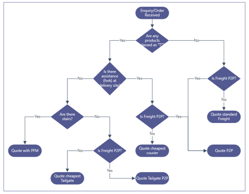 Freight Process Map – Alloys